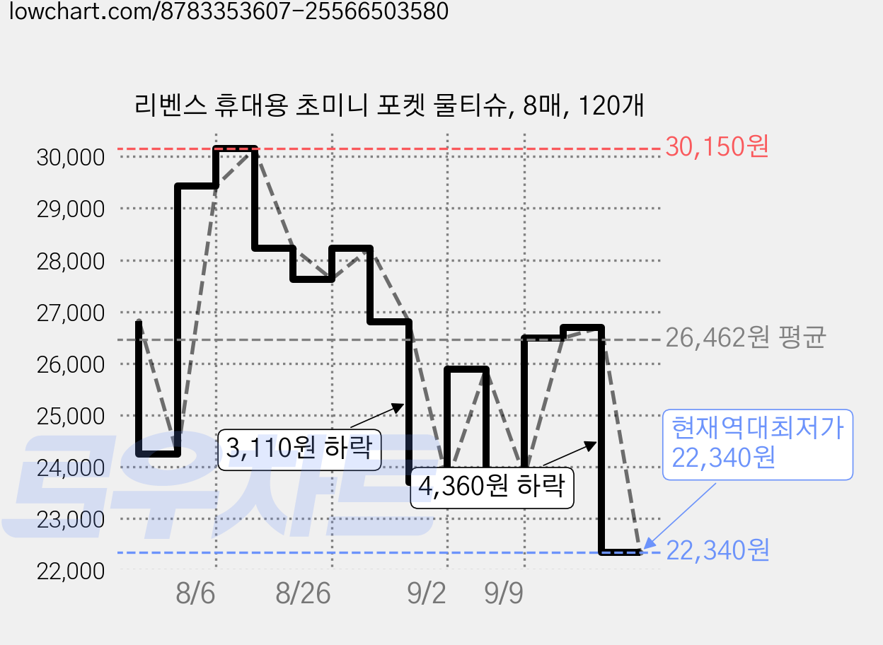 리벤스 휴대용 초미니 포켓 물티슈, 8매, 120개 가격 변동 차트, 현재가 22,340원, 역대최저가