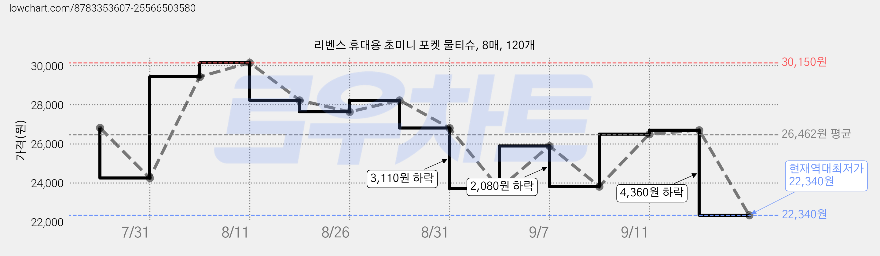 리벤스 휴대용 초미니 포켓 물티슈, 8매, 120개 가격 변동 차트, 현재가 22,340원, 역대최저가