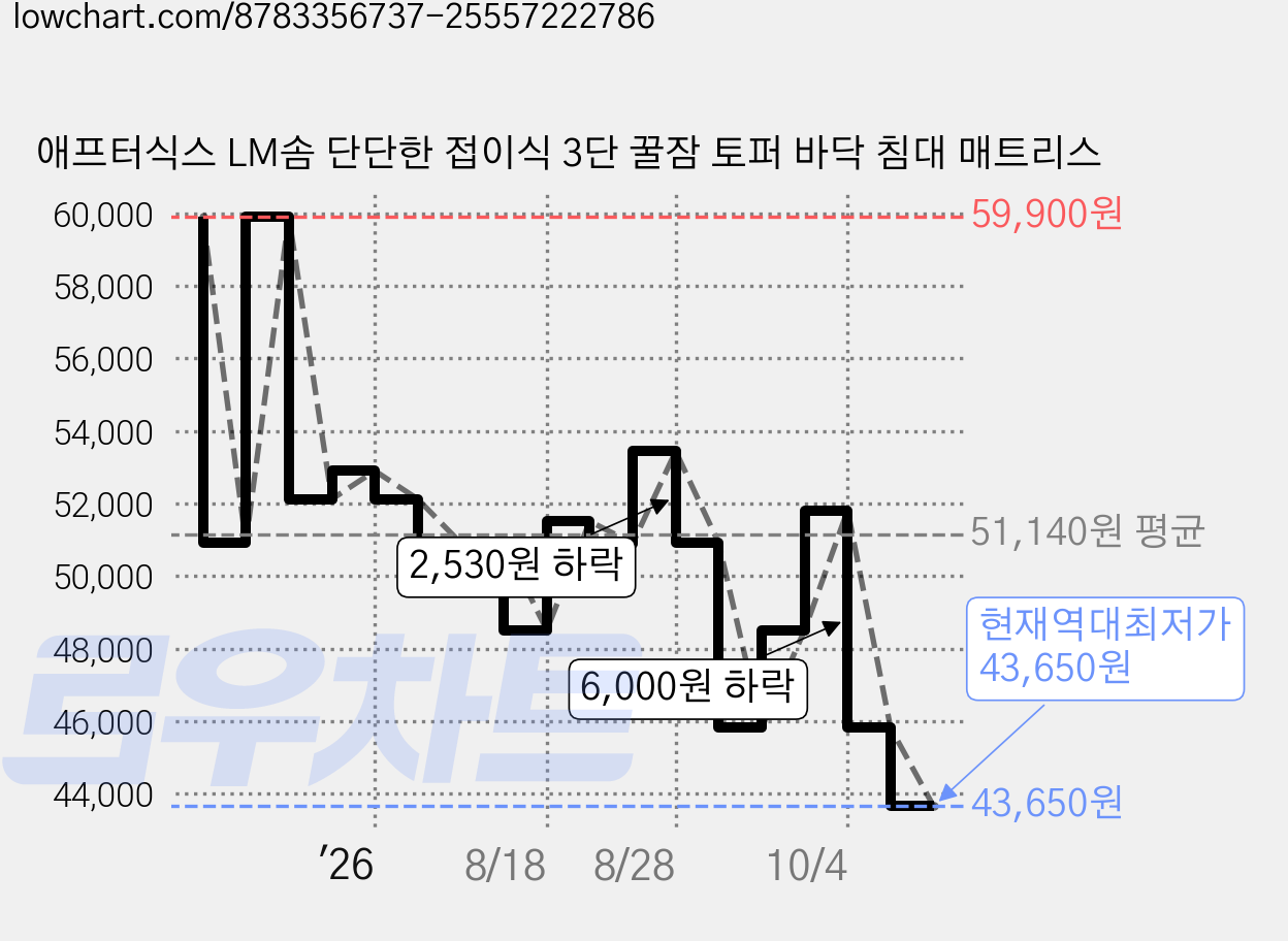 애프터식스 LM솜 단단한 접이식 3단 꿀잠 토퍼 바닥 침대 매트리스 가격 변동 차트, 현재가 43,650원, 역대최저가