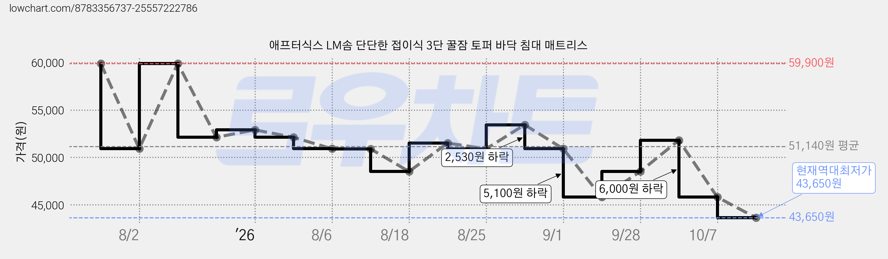 애프터식스 LM솜 단단한 접이식 3단 꿀잠 토퍼 바닥 침대 매트리스 가격 변동 차트, 현재가 43,650원, 역대최저가