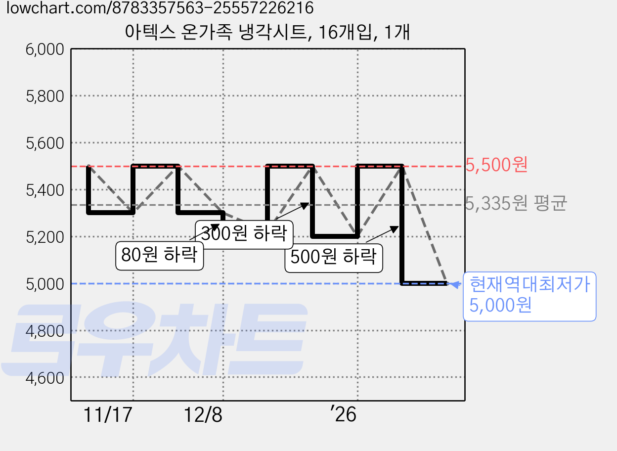 아텍스 온가족 냉각시트, 16개입, 1개 가격 변동 차트, 현재가 5,000원, 역대최저가