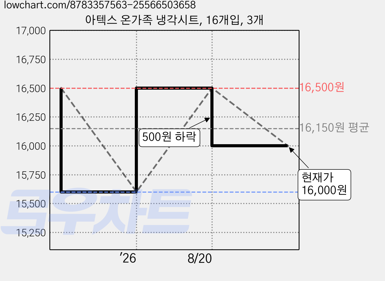 아텍스 온가족 냉각시트, 16개입, 3개 가격 변동 차트, 현재가 16,000원, 관측 최저가 15,600원