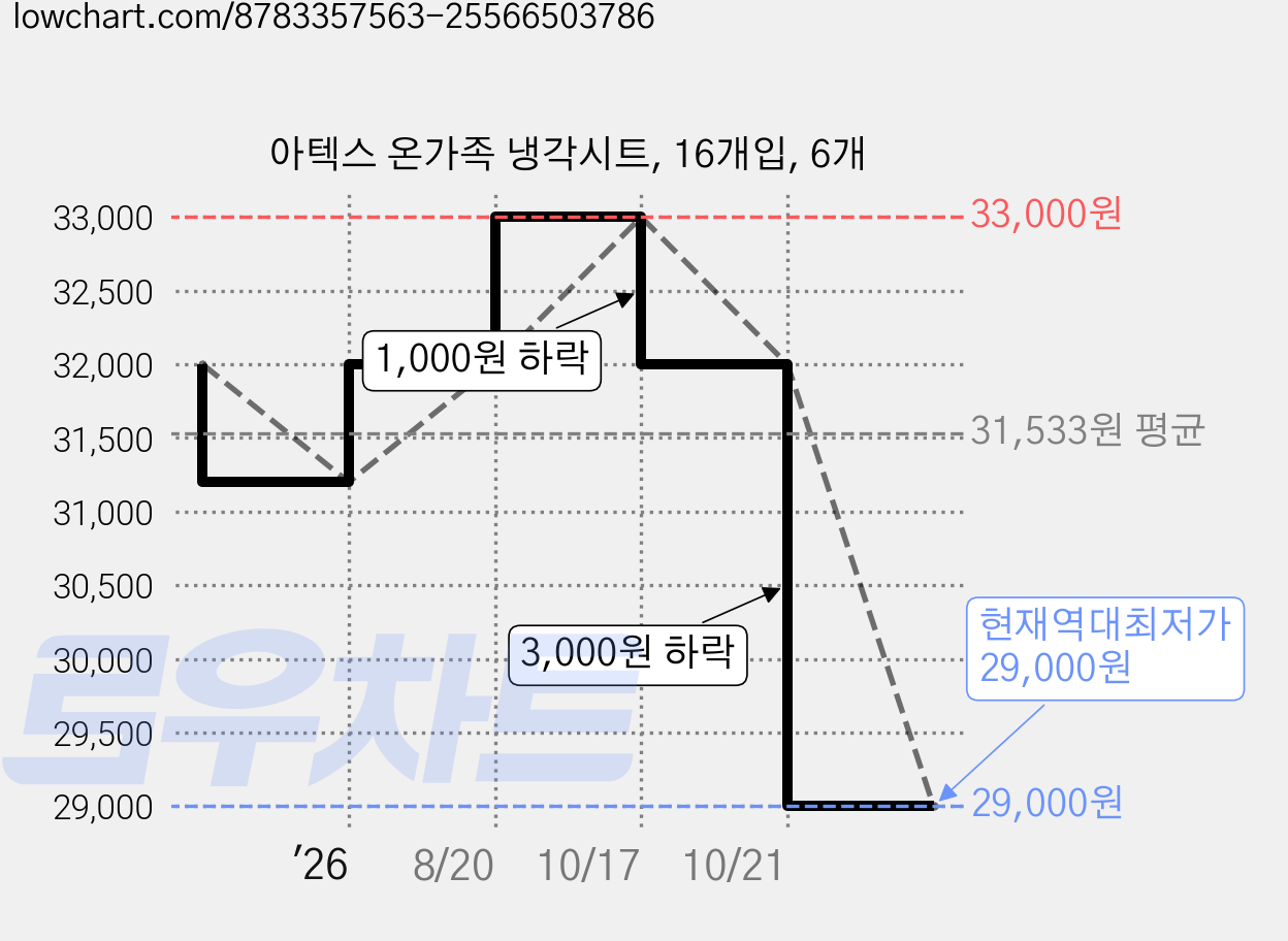 아텍스 온가족 냉각시트, 16개입, 6개 가격 변동 차트, 현재가 29,000원, 역대최저가