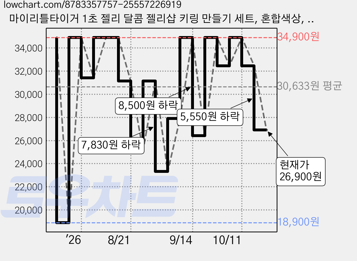 마이리틀타이거 1초 젤리 달콤 젤리샵 키링 만들기 세트, 혼합색상, 1세트 가격 변동 차트, 현재가 24,110원, 관측 최저가 18,900원