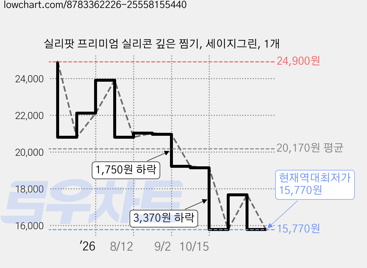 실리팟 프리미엄 실리콘 깊은 찜기, 세이지그린, 1개 가격 변동 차트, 현재가 15,770원, 역대최저가