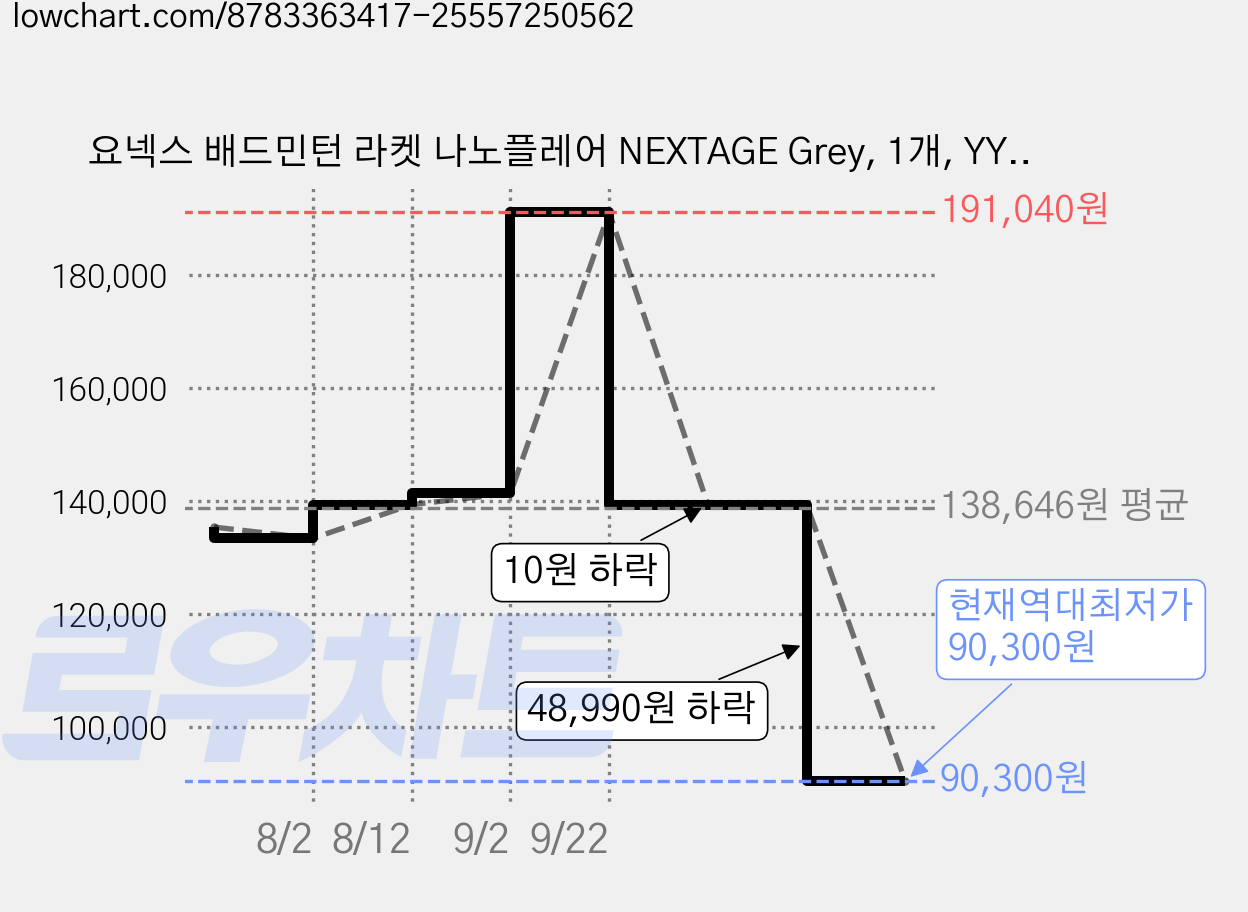 요넥스 배드민턴 라켓 나노플레어 NEXTAGE Grey, 1개, YY1259RB008 가격 변동 차트, 현재가 90,300원, 역대최저가