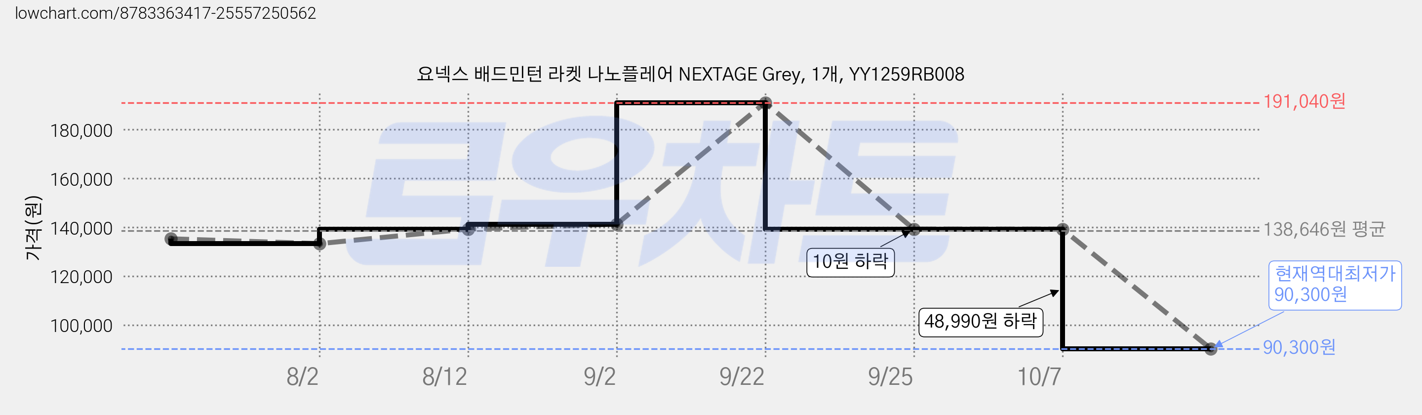 요넥스 배드민턴 라켓 나노플레어 NEXTAGE Grey, 1개, YY1259RB008 가격 변동 차트, 현재가 90,300원, 역대최저가