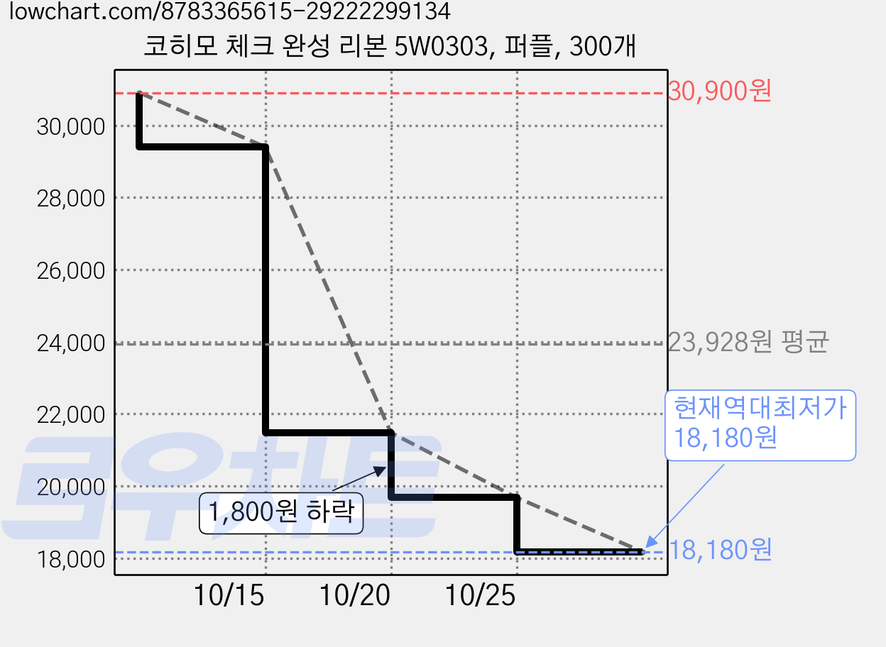 코히모 체크 완성 리본 5W0303, 퍼플, 300개 가격 변동 차트, 현재가 19,680원, 역대최저가