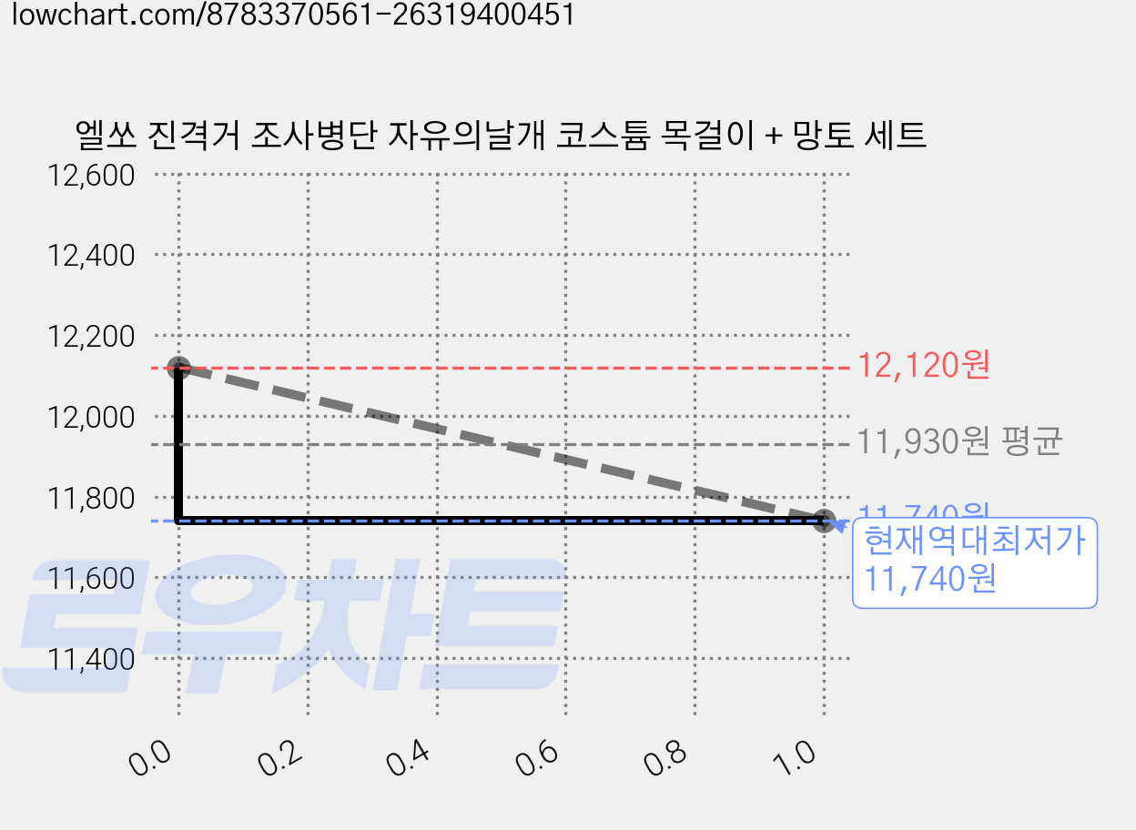 엘쏘 진격거 조사병단 자유의날개 코스튬 목걸이 + 망토 세트 가격 변동 차트, 현재가 11,740원, 역대최저가