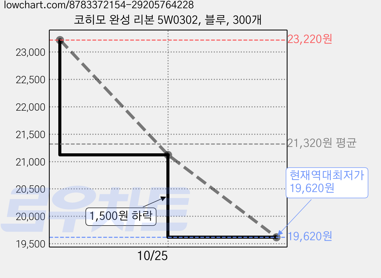 코히모 완성 리본 5W0302, 블루, 300개 가격 변동 차트, 현재가 19,620원, 역대최저가
