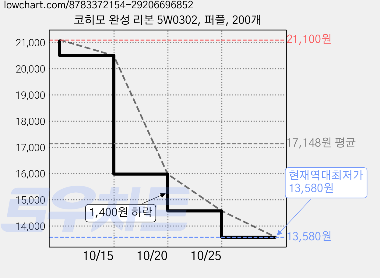 코히모 완성 리본 5W0302, 퍼플, 200개 가격 변동 차트, 현재가 14,580원, 역대최저가