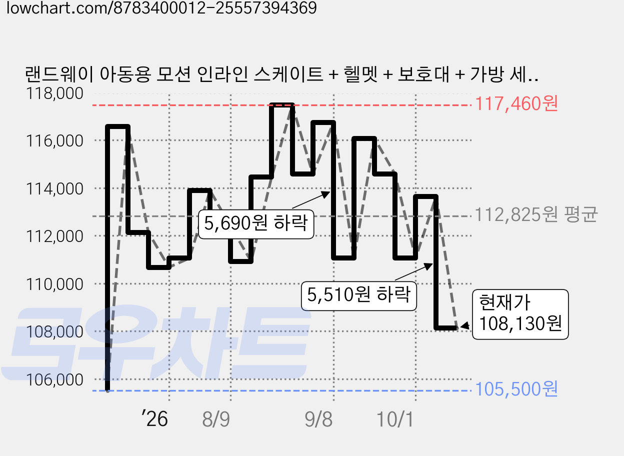 랜드웨이 아동용 모션 인라인 스케이트 + 헬멧 + 보호대 + 가방 세트, 블루 풀세트, 1개 가격 변동 차트, 현재가 108,130원, 관측 최저가 105,500원
