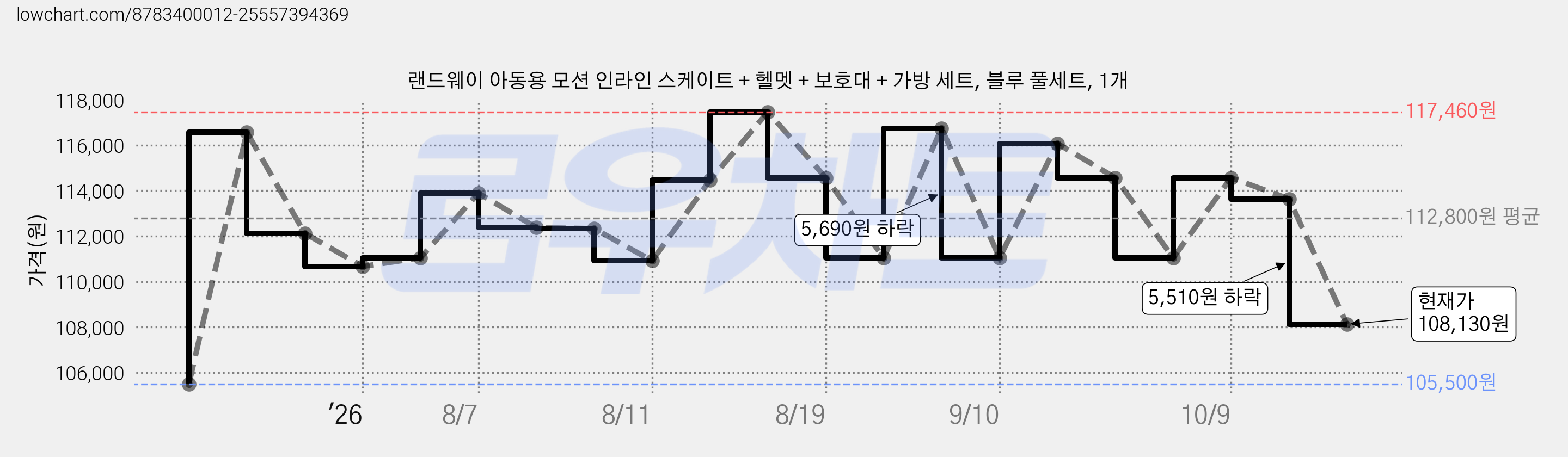 랜드웨이 아동용 모션 인라인 스케이트 + 헬멧 + 보호대 + 가방 세트, 블루 풀세트, 1개 가격 변동 차트, 현재가 108,130원, 관측 최저가 105,500원