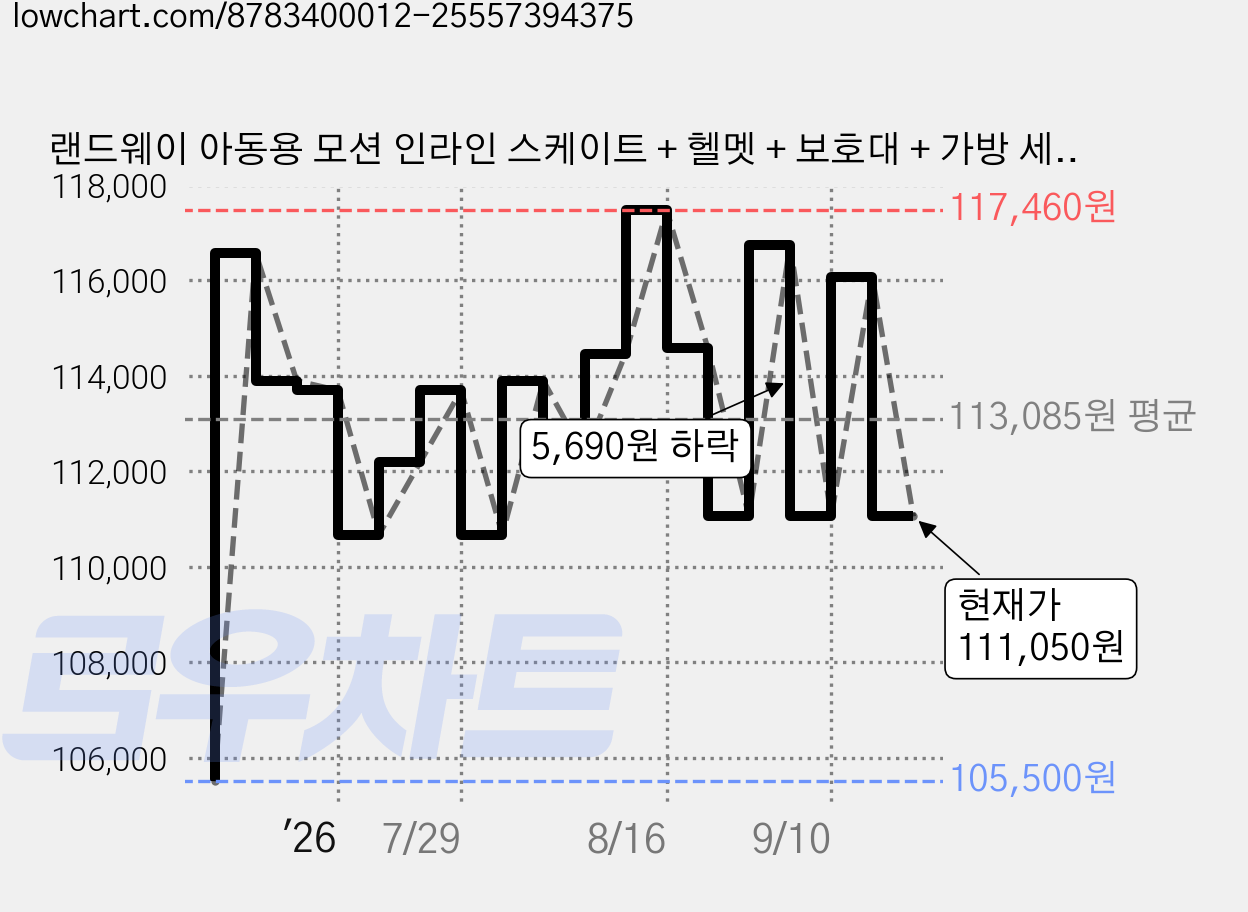 랜드웨이 아동용 모션 인라인 스케이트 + 헬멧 + 보호대 + 가방 세트, 핑크 풀세트, 1개 가격 변동 차트, 현재가 111,050원, 관측 최저가 105,500원