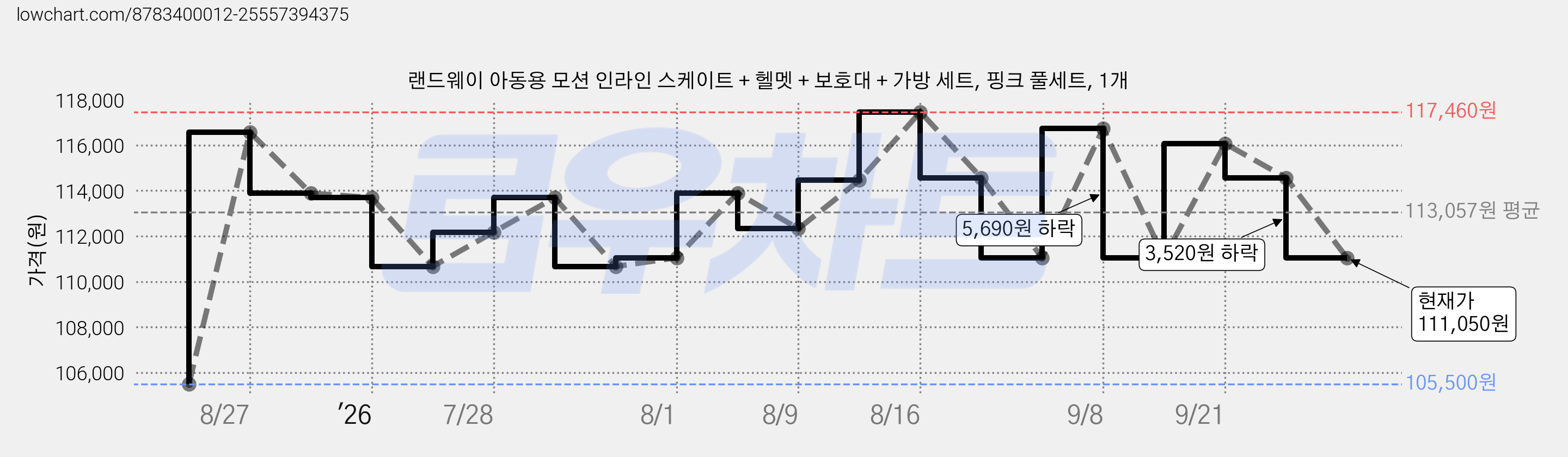 랜드웨이 아동용 모션 인라인 스케이트 + 헬멧 + 보호대 + 가방 세트, 핑크 풀세트, 1개 가격 변동 차트, 현재가 111,050원, 관측 최저가 105,500원