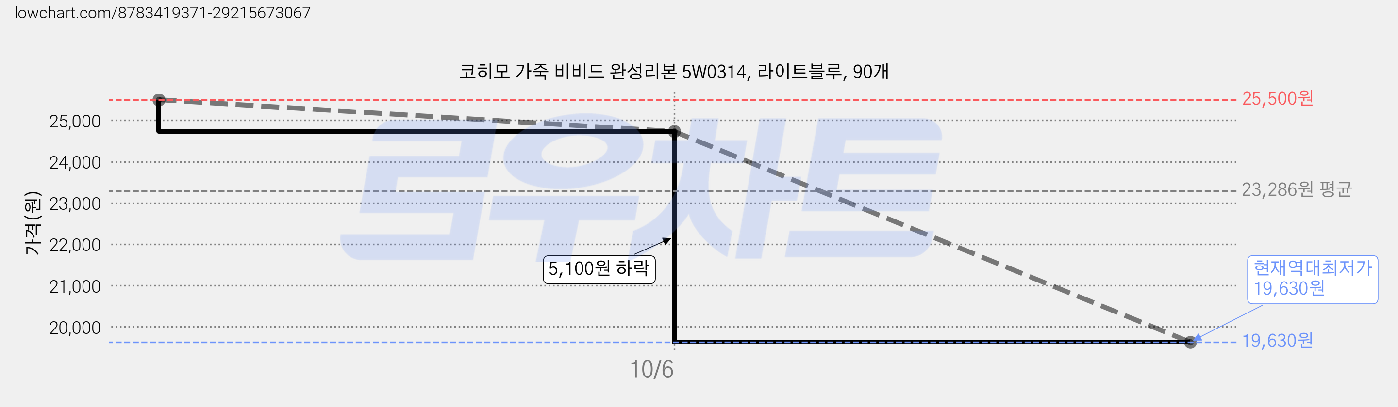 코히모 가죽 비비드 완성리본 5W0314, 라이트블루, 90개 가격 변동 차트, 현재가 19,630원, 역대최저가