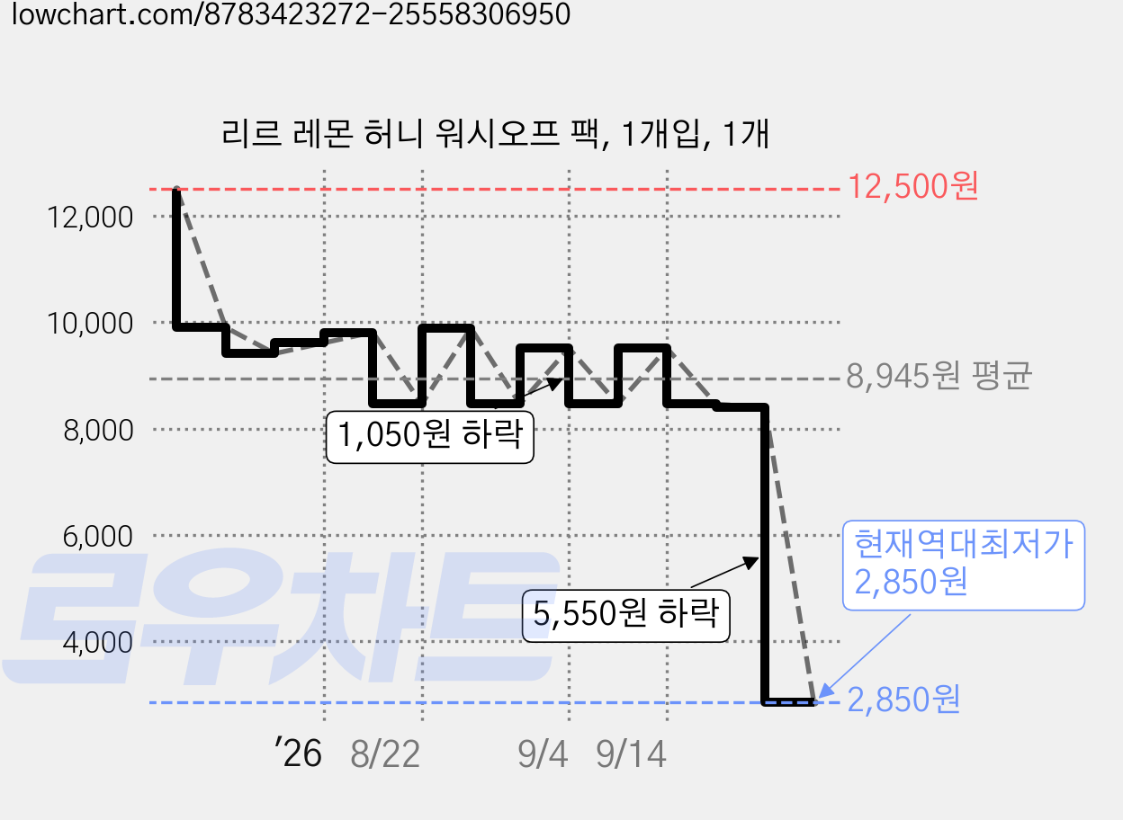 리르 레몬 허니 워시오프 팩, 1개입, 1개 가격 변동 차트, 현재가 2,850원, 역대최저가