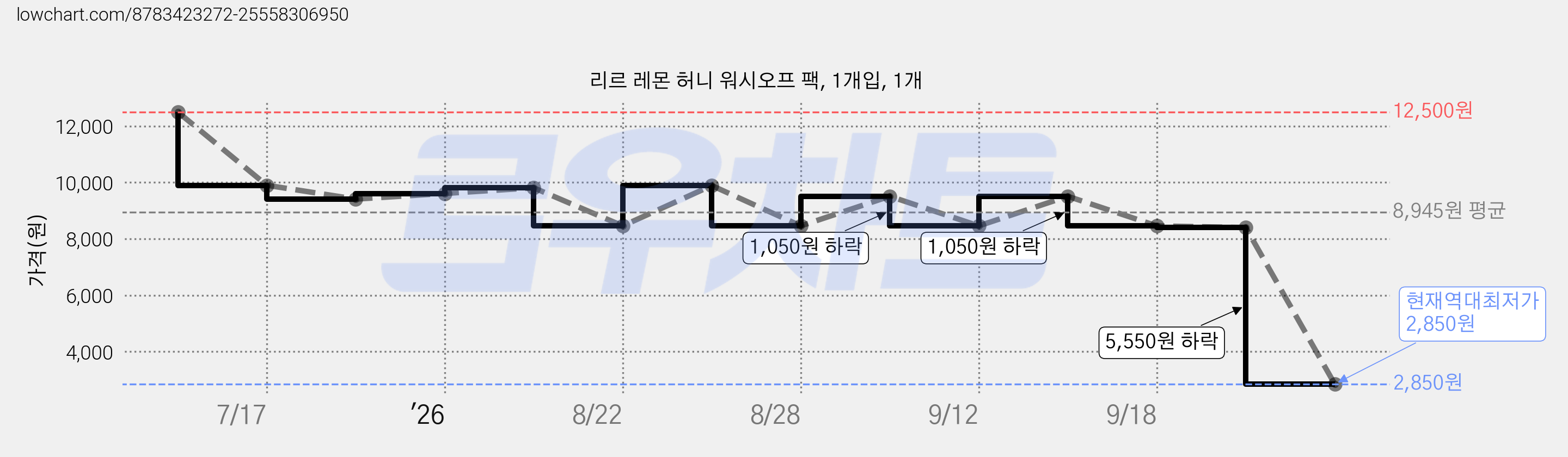 리르 레몬 허니 워시오프 팩, 1개입, 1개 가격 변동 차트, 현재가 2,850원, 역대최저가