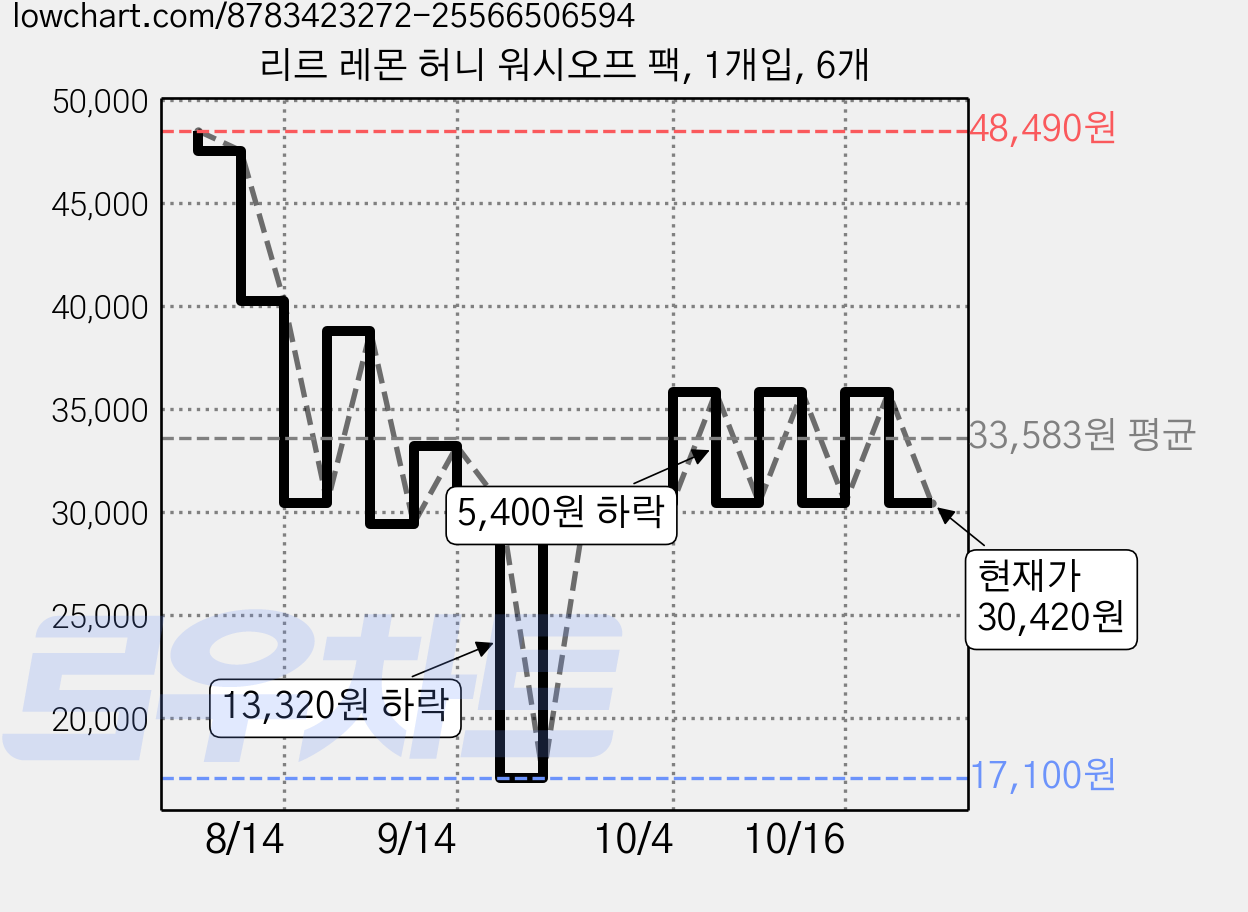 리르 레몬 허니 워시오프 팩, 1개입, 6개 가격 변동 차트, 현재가 30,420원, 관측 최저가 17,100원