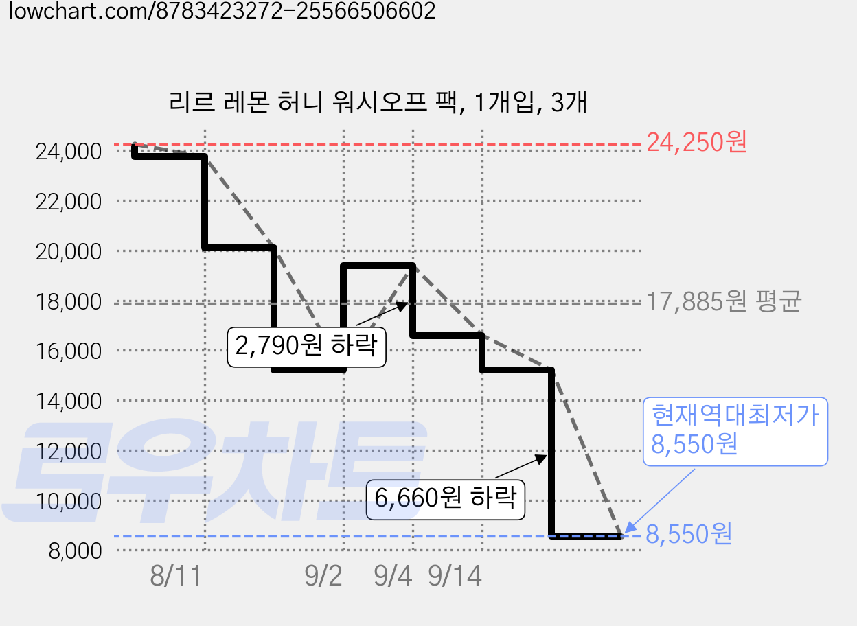 리르 레몬 허니 워시오프 팩, 1개입, 3개 가격 변동 차트, 현재가 8,550원, 역대최저가