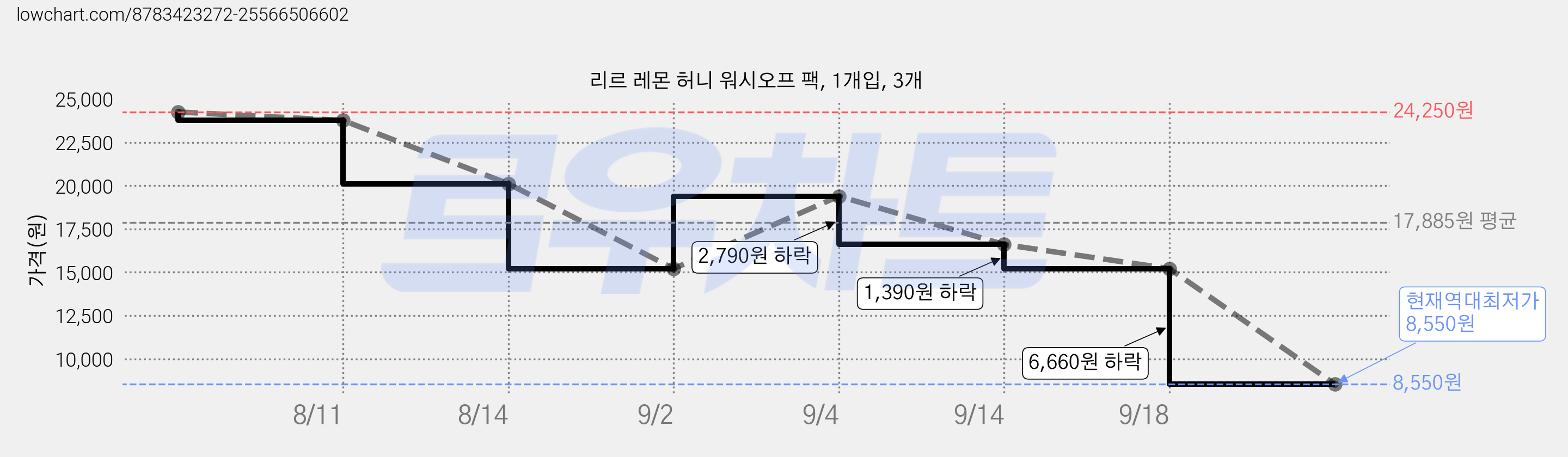 리르 레몬 허니 워시오프 팩, 1개입, 3개 가격 변동 차트, 현재가 8,550원, 역대최저가