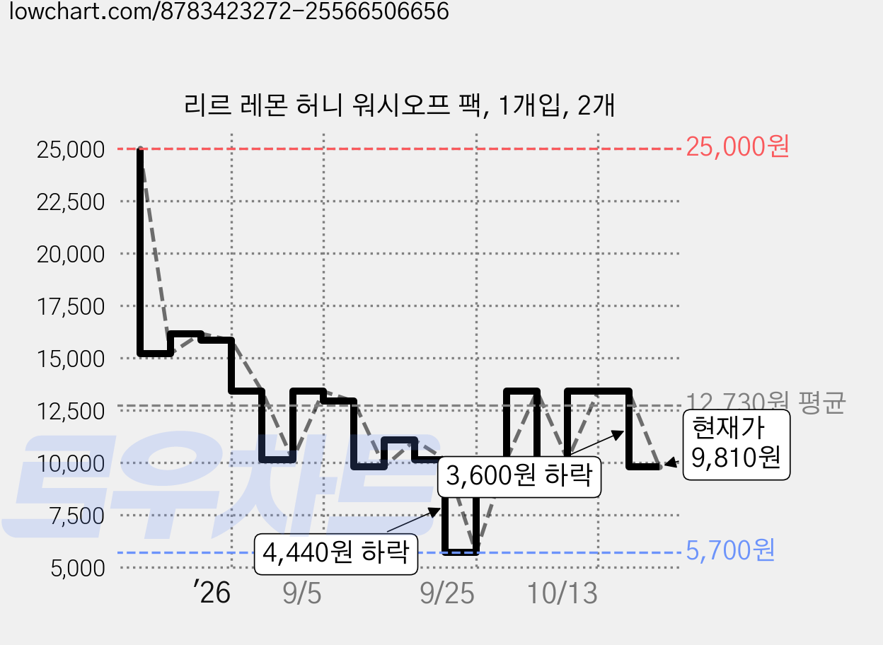 리르 레몬 허니 워시오프 팩, 1개입, 2개 가격 변동 차트, 현재가 9,810원, 관측 최저가 5,700원