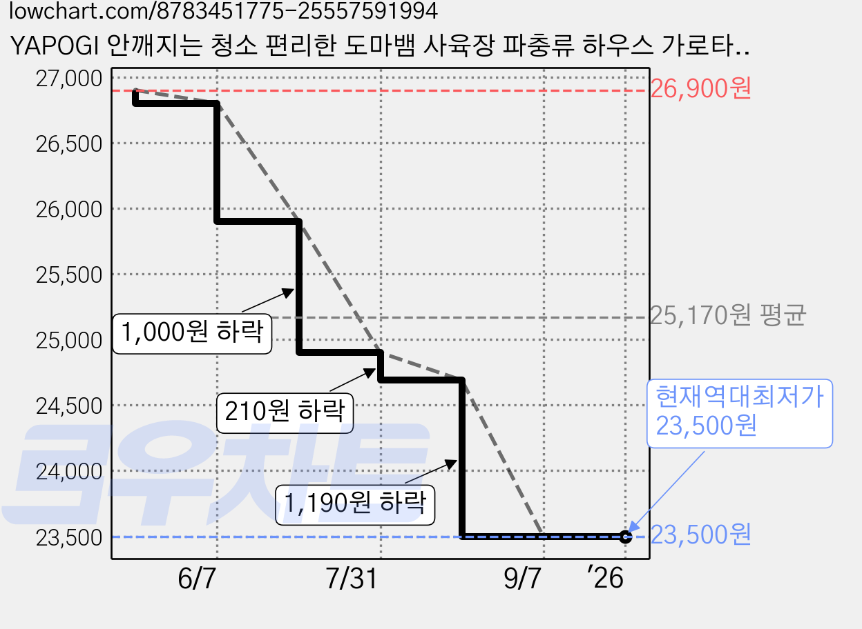 YAPOGI 안깨지는 청소 편리한 도마뱀 사육장 파충류 하우스 가로타입 도마뱀사육장, 블랙, 1개 가격 변동 차트, 현재가 23,500원, 역대최저가