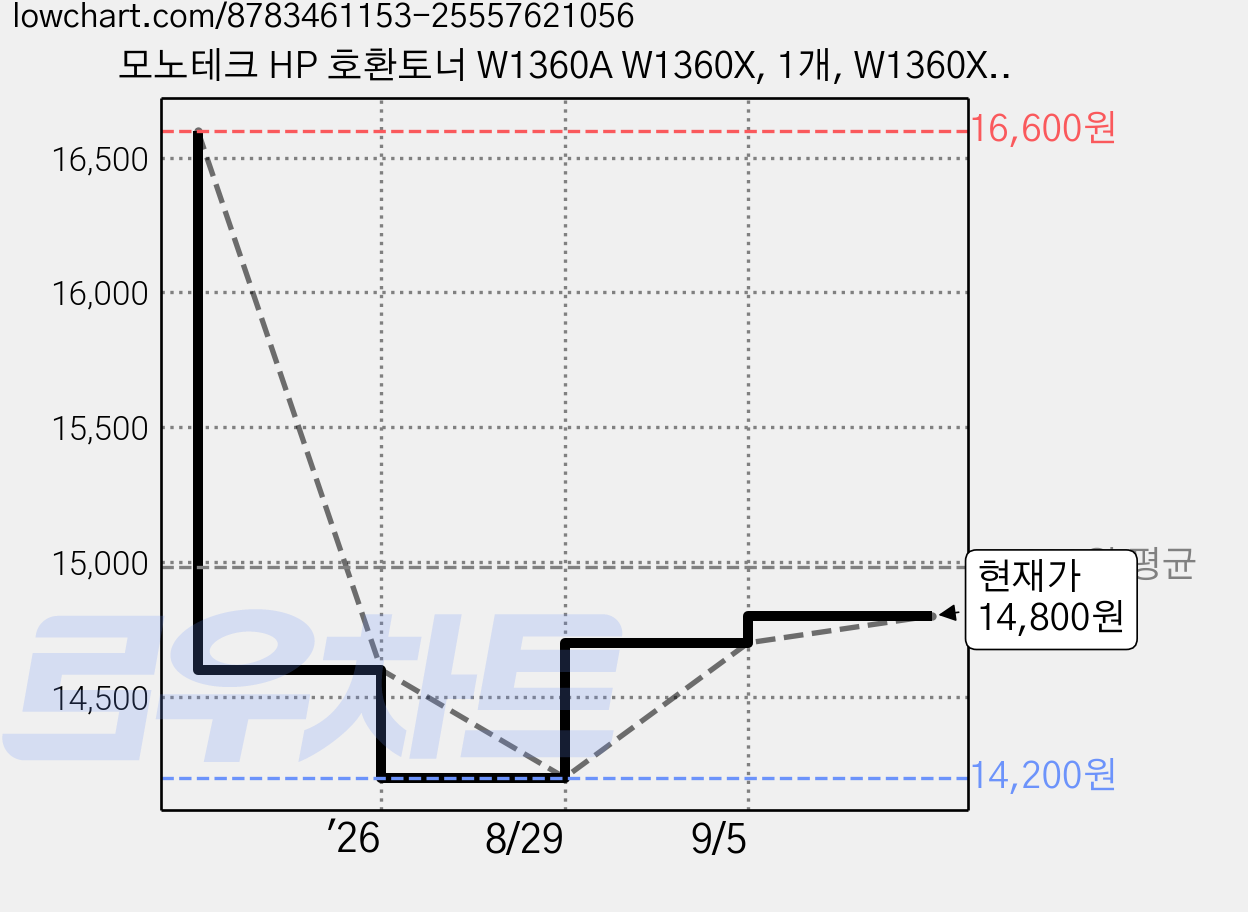 모노테크 HP 호환토너 W1360A W1360X, 1개, W1360X 대용량 가격 변동 차트, 현재가 14,800원, 관측 최저가 14,200원