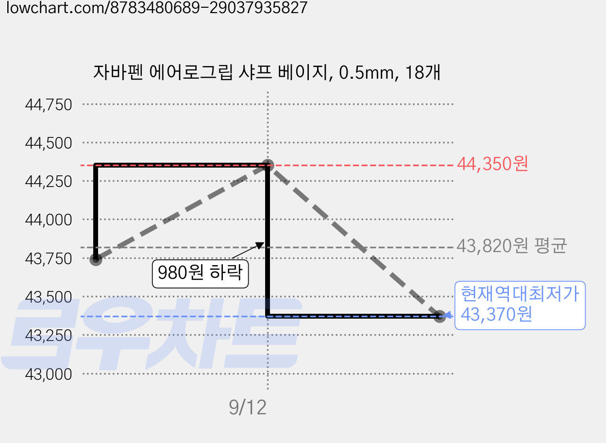 자바펜 에어로그립 샤프 베이지, 0.5mm, 18개 가격 변동 차트, 현재가 43,370원, 역대최저가