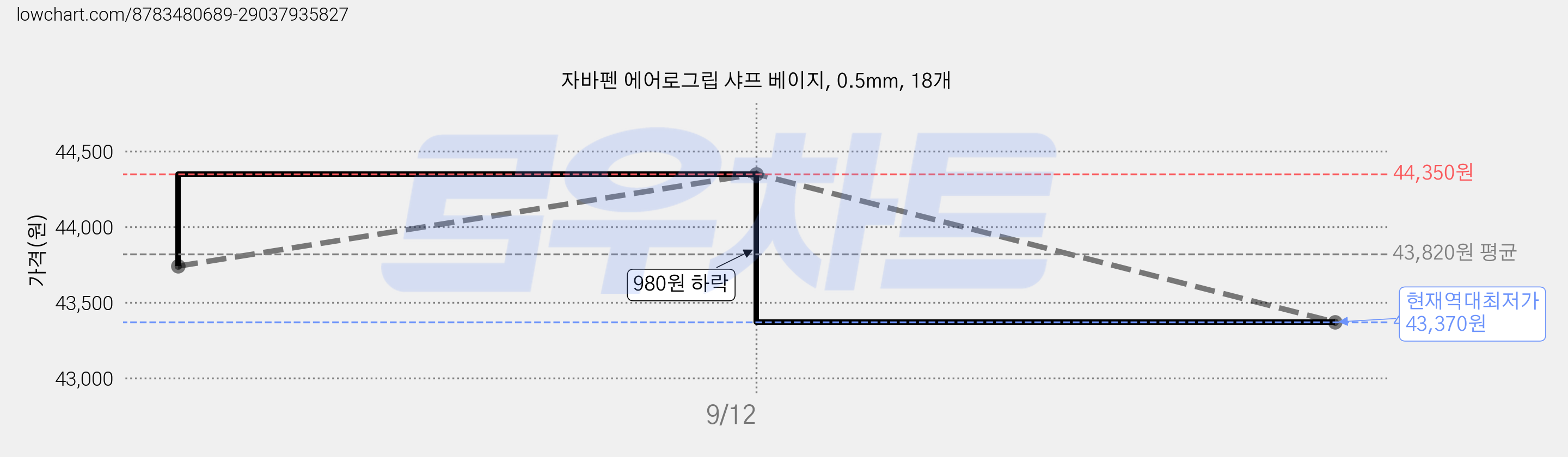 자바펜 에어로그립 샤프 베이지, 0.5mm, 18개 가격 변동 차트, 현재가 43,370원, 역대최저가