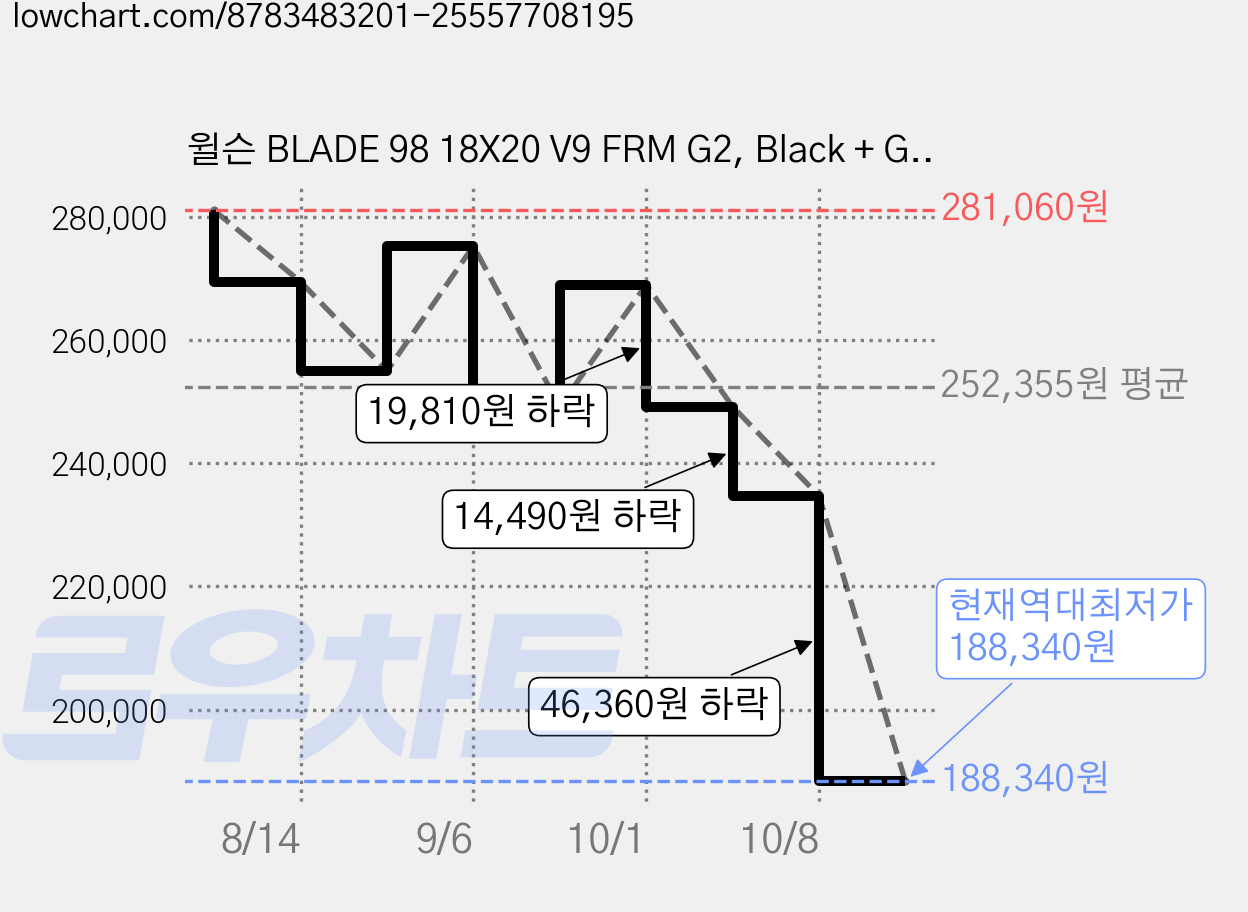 윌슨 BLADE 98 18X20 V9 FRM G2, Black + Green, 1개, WR149911U2 가격 변동 차트, 현재가 188,340원, 역대최저가