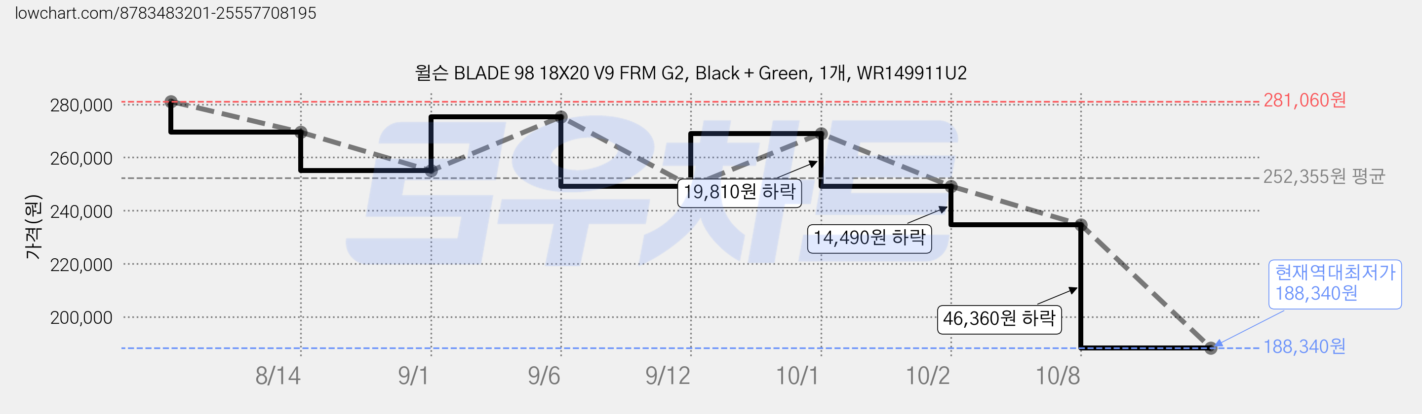 윌슨 BLADE 98 18X20 V9 FRM G2, Black + Green, 1개, WR149911U2 가격 변동 차트, 현재가 188,340원, 역대최저가