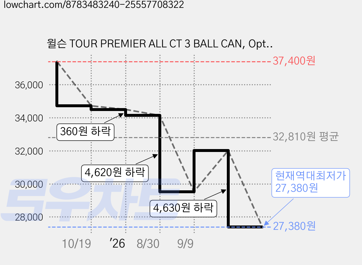 윌슨 TOUR PREMIER ALL CT 3 BALL CAN, Optic yellow, 3개 가격 변동 차트, 현재가 27,380원, 역대최저가