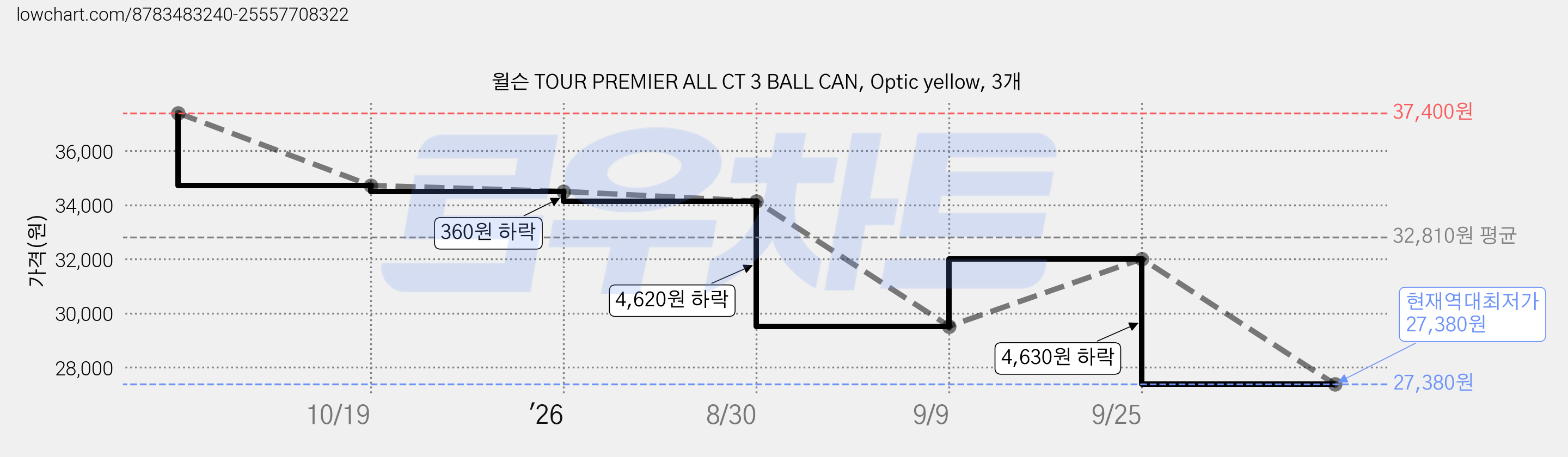 윌슨 TOUR PREMIER ALL CT 3 BALL CAN, Optic yellow, 3개 가격 변동 차트, 현재가 27,380원, 역대최저가