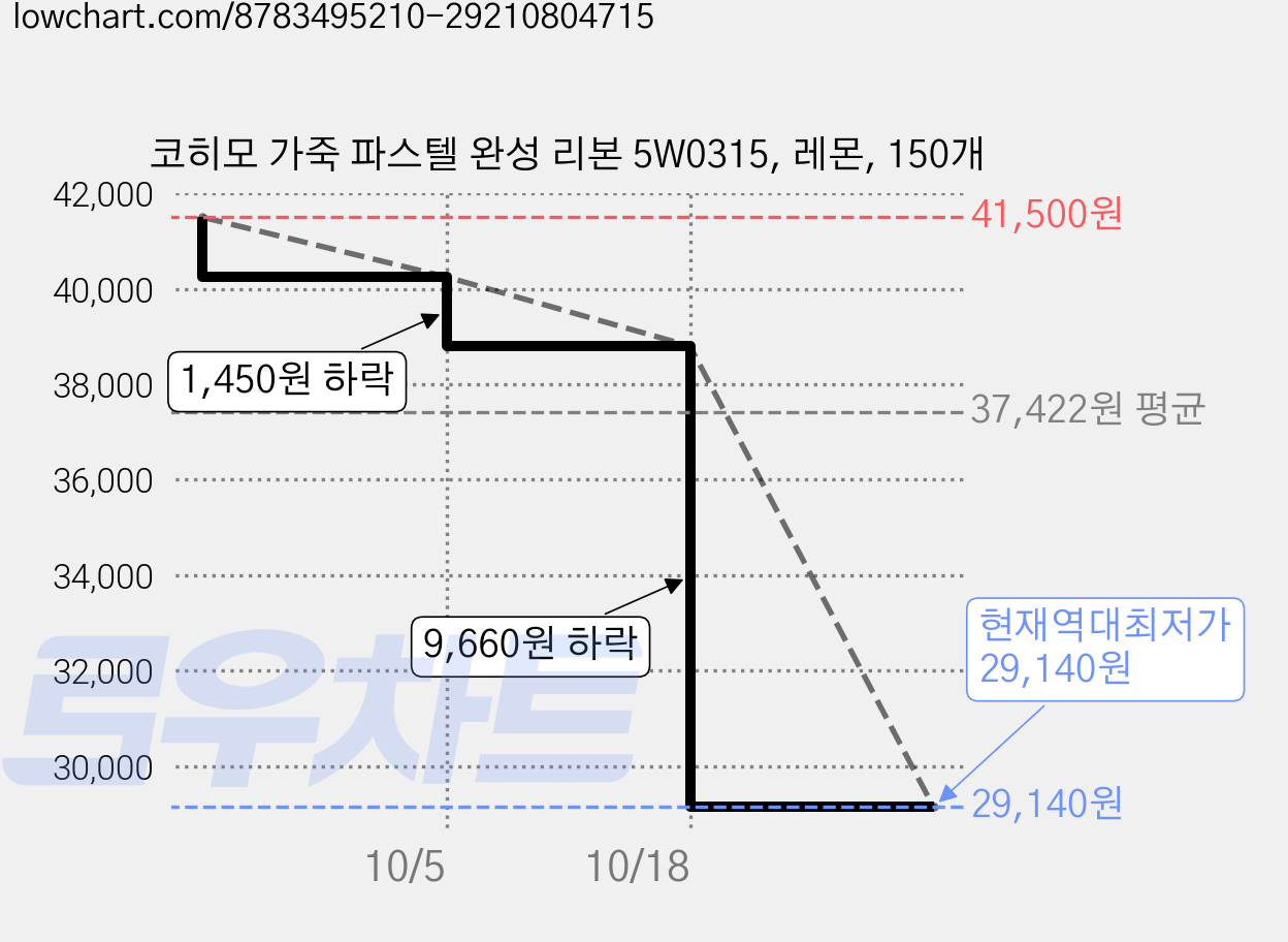 코히모 가죽 파스텔 완성 리본 5W0315, 레몬, 150개 가격 변동 차트, 현재가 29,140원, 역대최저가