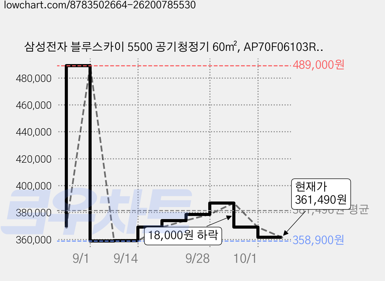 삼성전자 블루스카이 5500 공기청정기 60㎡, AP70F06103RVD, 빅토리 그레이 가격 변동 차트, 현재가 361,490원, 관측 최저가 358,900원