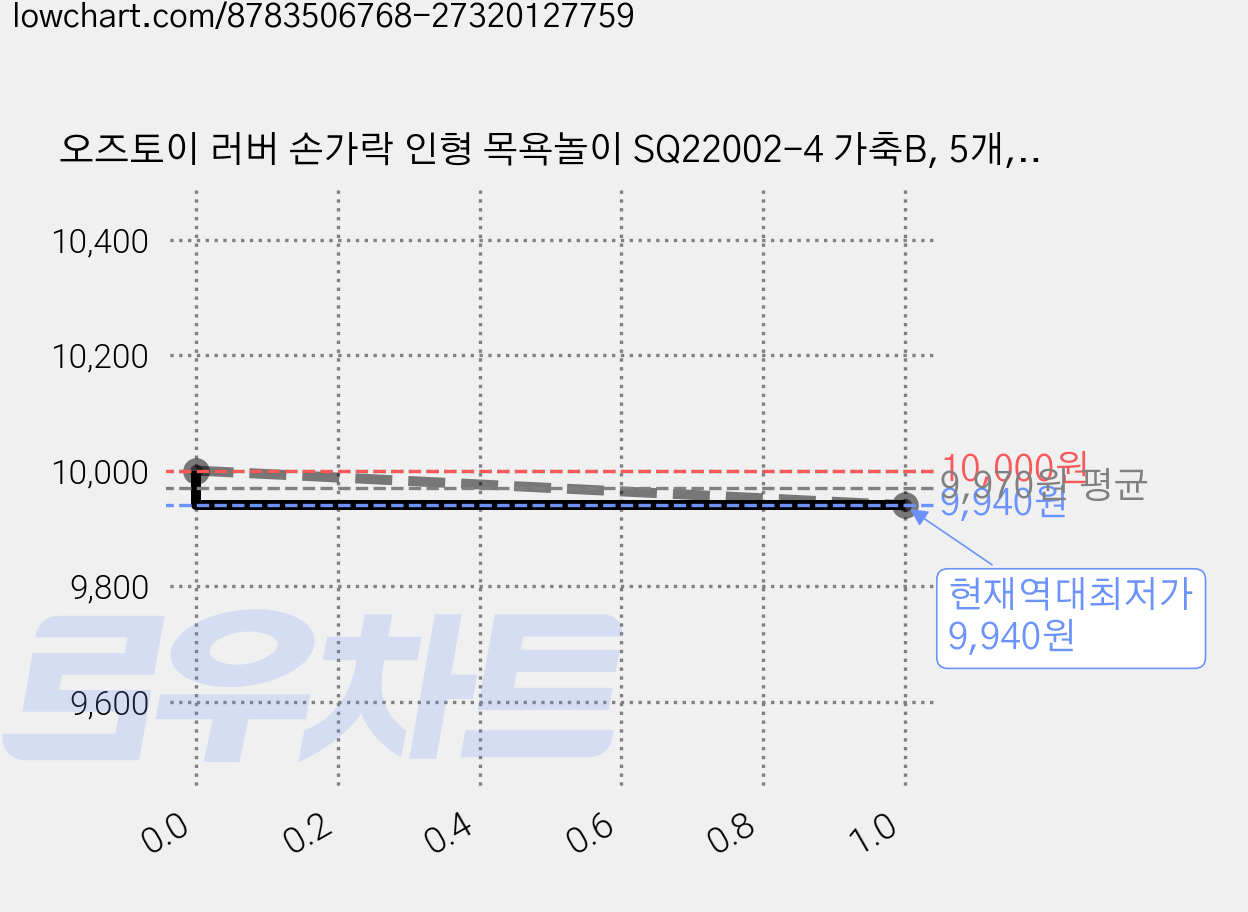 오즈토이 러버 손가락 인형 목욕놀이 SQ22002-4 가축B, 5개, 2세트 가격 변동 차트, 현재가 9,940원, 역대최저가