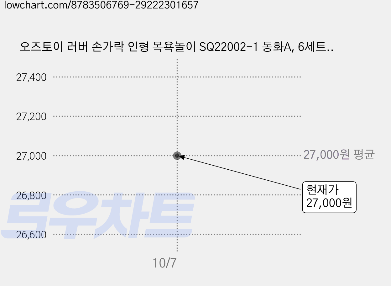 오즈토이 러버 손가락 인형 목욕놀이 SQ22002-1 동화A, 6세트, 5개 가격 변동 차트, 현재가 27,000원, 관측 최저가 25,380원