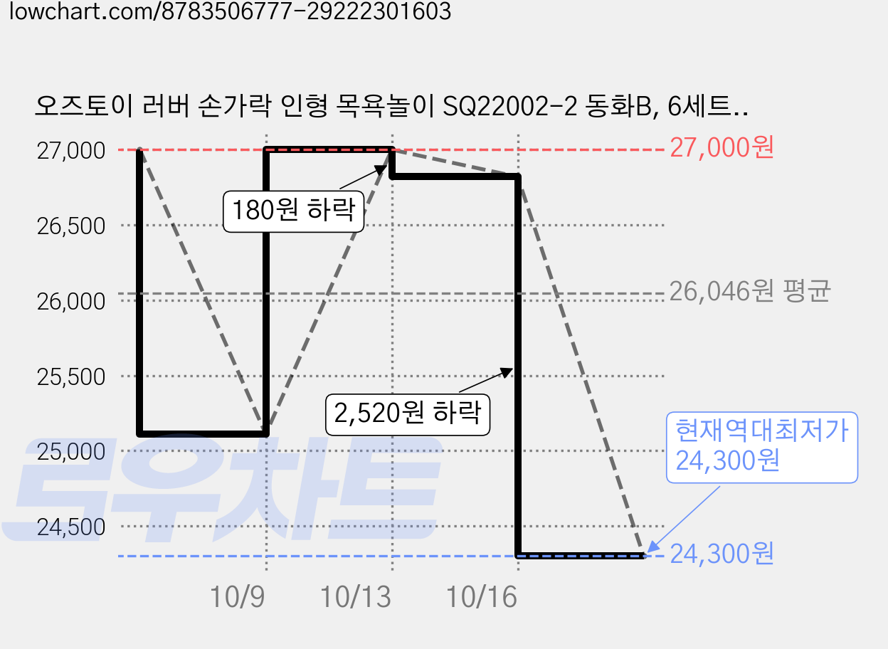 오즈토이 러버 손가락 인형 목욕놀이 SQ22002-2 동화B, 6세트, 5개 가격 변동 차트, 현재가 24,300원, 역대최저가