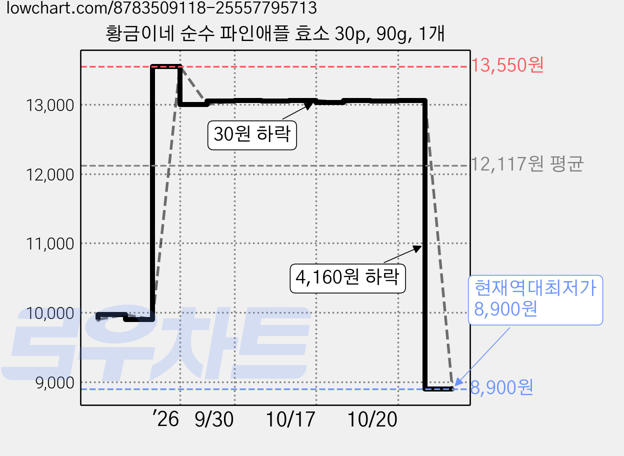 황금이네 순수 파인애플 효소 30p, 90g, 1개 가격 변동 차트, 현재가 8,900원, 역대최저가