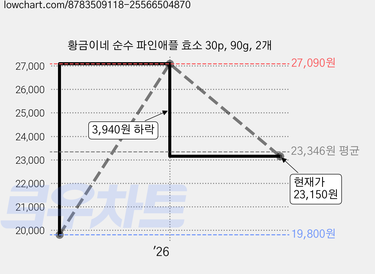 황금이네 순수 파인애플 효소 30p, 90g, 2개 가격 변동 차트, 현재가 21,990원, 관측 최저가 19,800원