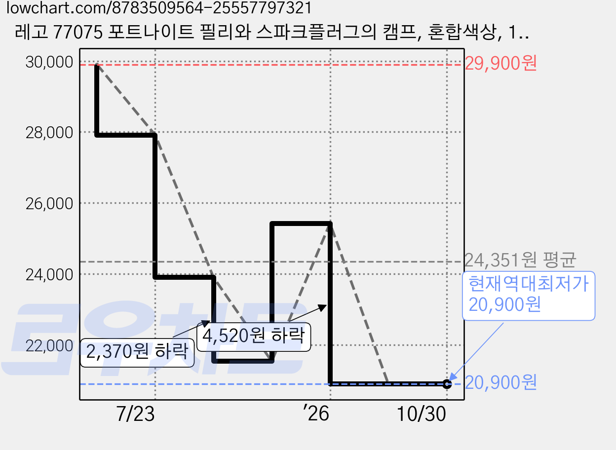 레고 77075 포트나이트 필리와 스파크플러그의 캠프, 혼합색상, 1개 가격 변동 차트, 현재가 20,900원, 역대최저가