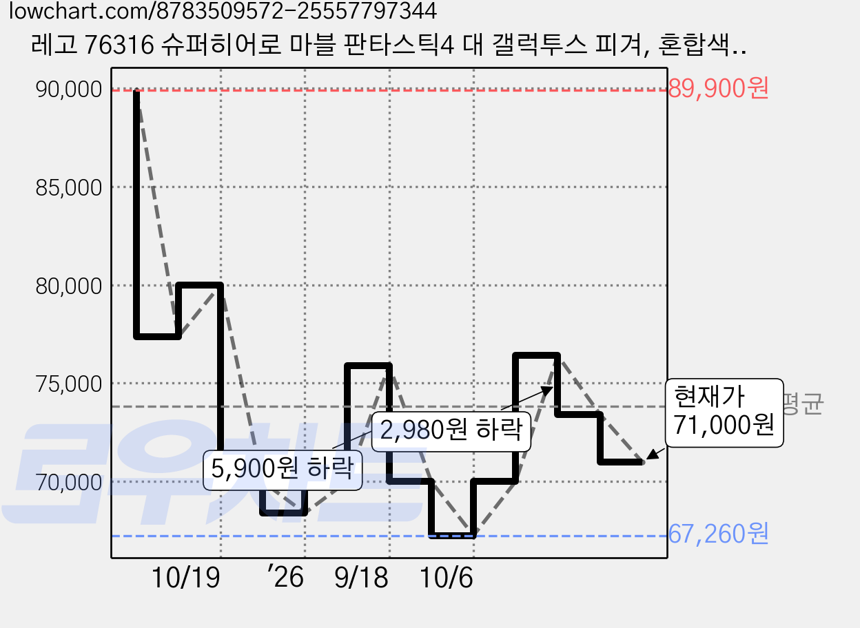 레고 76316 슈퍼히어로 마블 판타스틱4 대 갤럭투스 피겨, 혼합색상, 1개 가격 변동 차트, 현재가 71,000원, 관측 최저가 67,260원