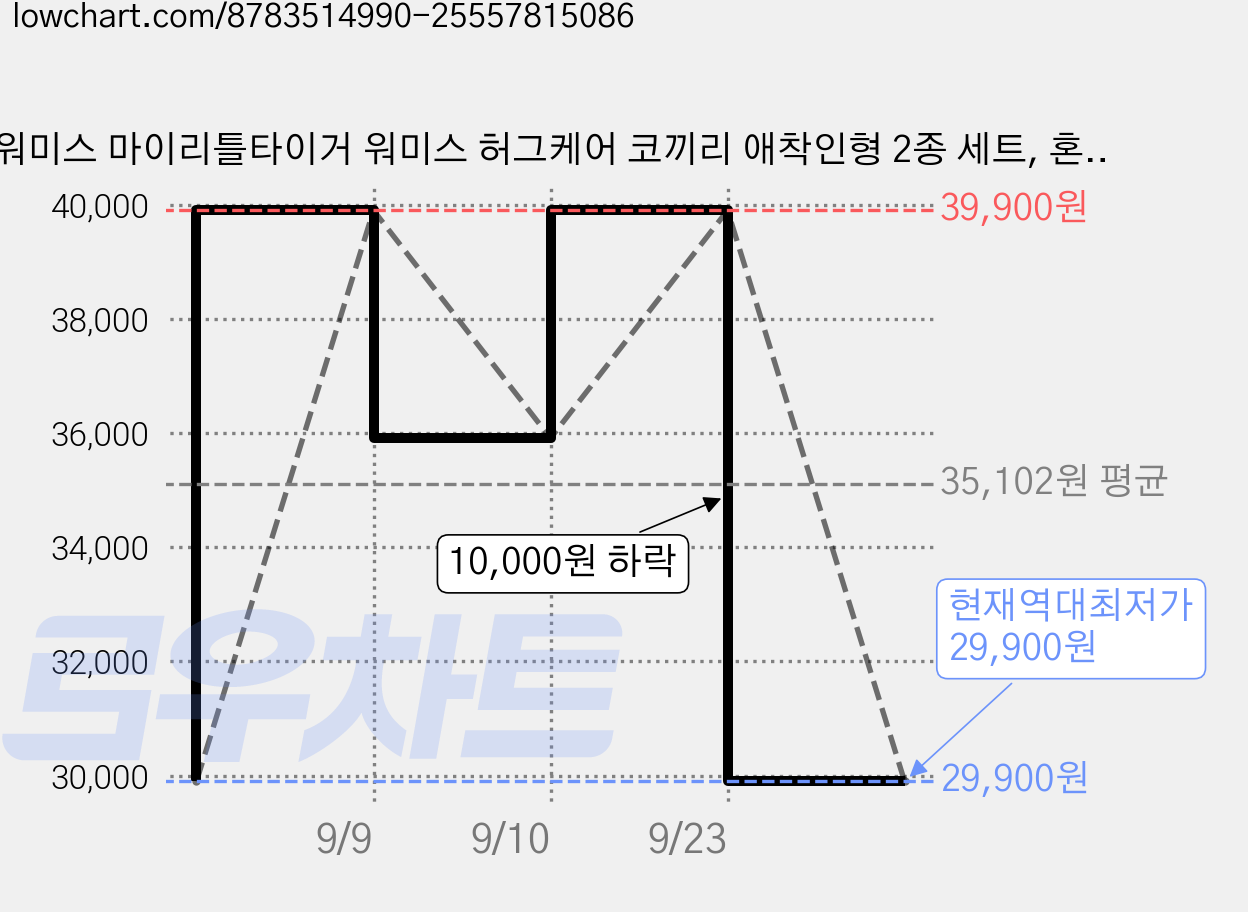 워미스 마이리틀타이거 워미스 허그케어 코끼리 애착인형 2종 세트, 혼합색상, 1세트 가격 변동 차트, 현재가 29,900원, 역대최저가