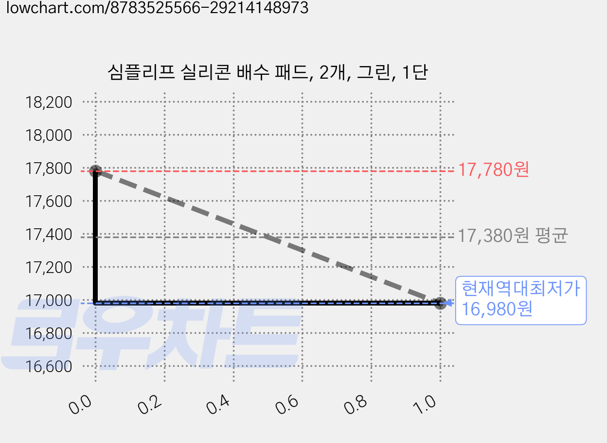 심플리프 실리콘 배수 패드, 2개, 그린, 1단 가격 변동 차트, 현재가 16,980원, 역대최저가