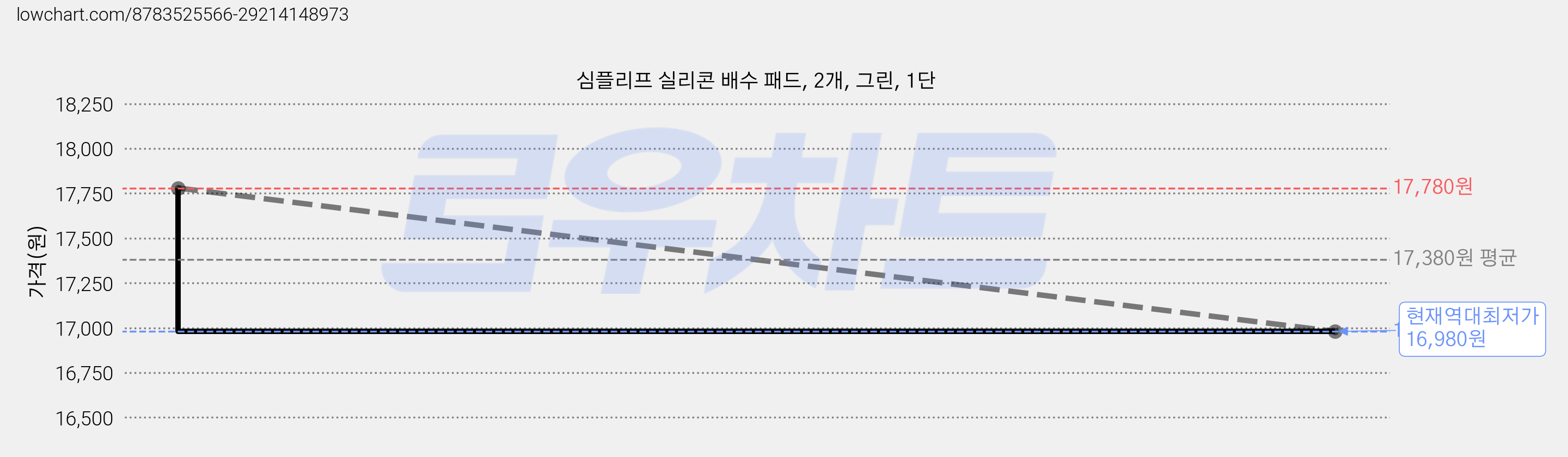 심플리프 실리콘 배수 패드, 2개, 그린, 1단 가격 변동 차트, 현재가 16,980원, 역대최저가