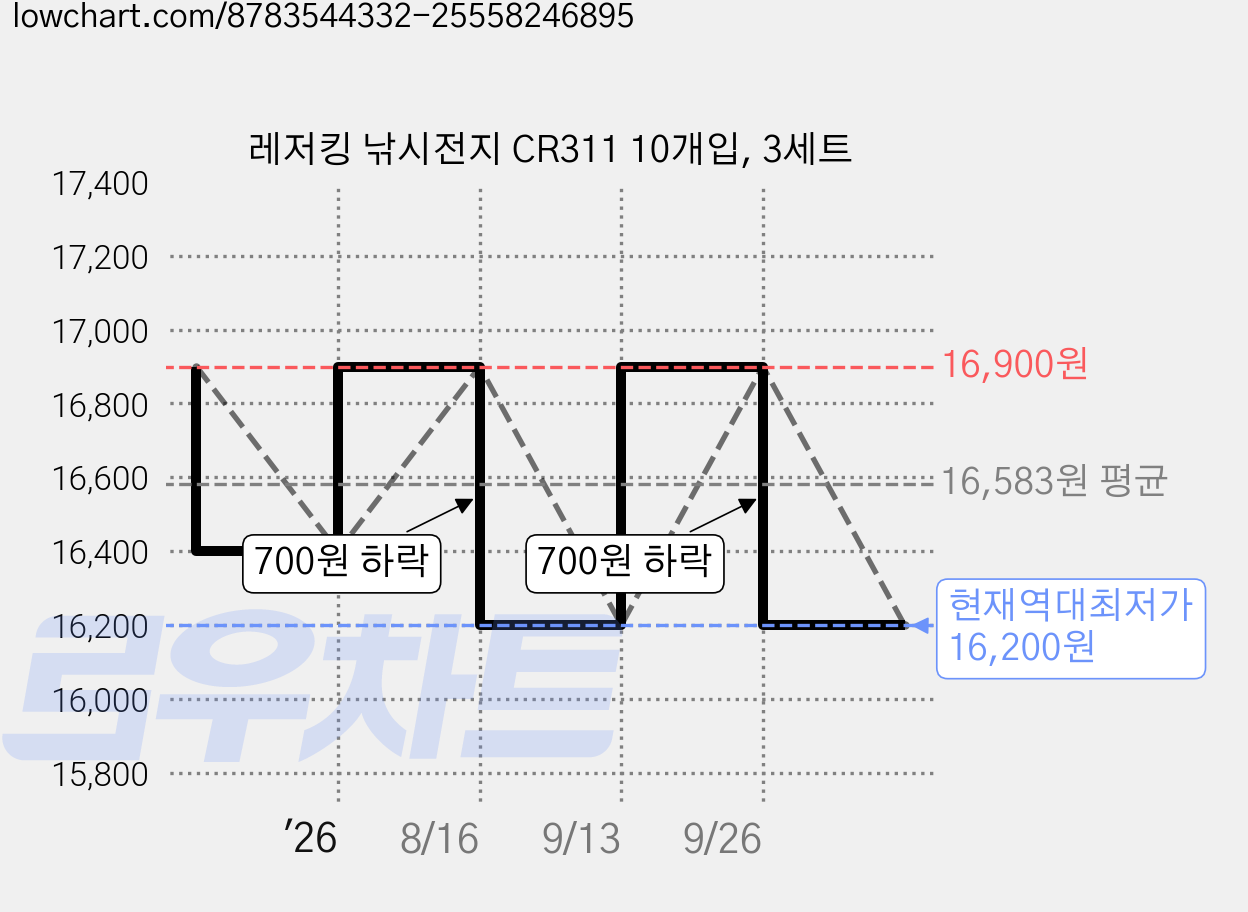 레저킹 낚시전지 CR311 10개입, 3세트 가격 변동 차트, 현재가 16,200원, 역대최저가