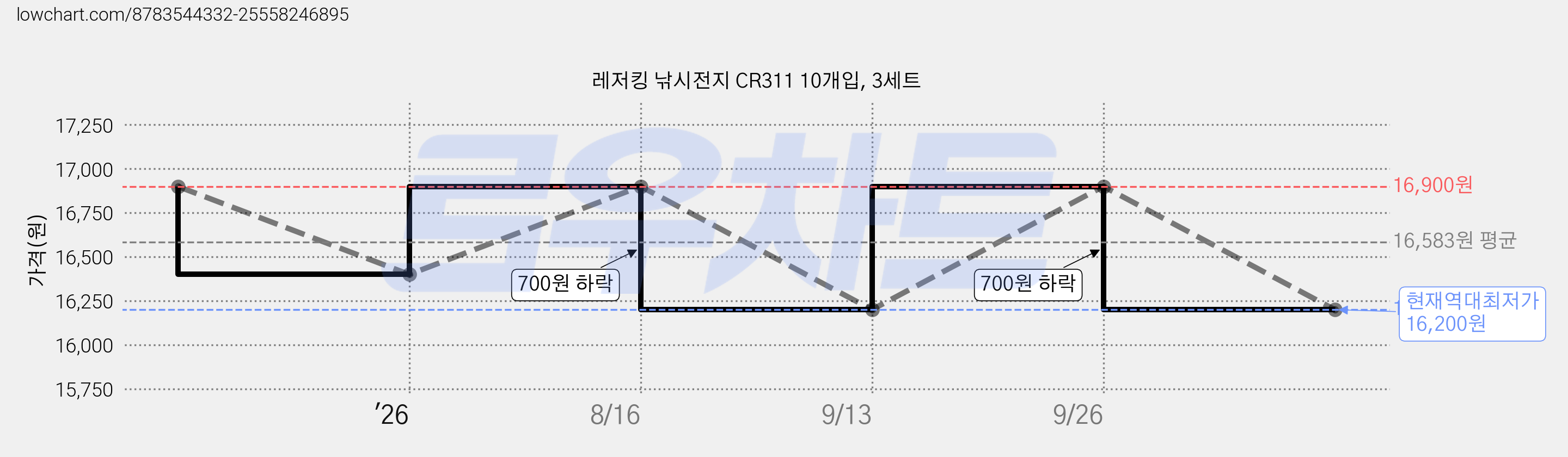 레저킹 낚시전지 CR311 10개입, 3세트 가격 변동 차트, 현재가 16,200원, 역대최저가