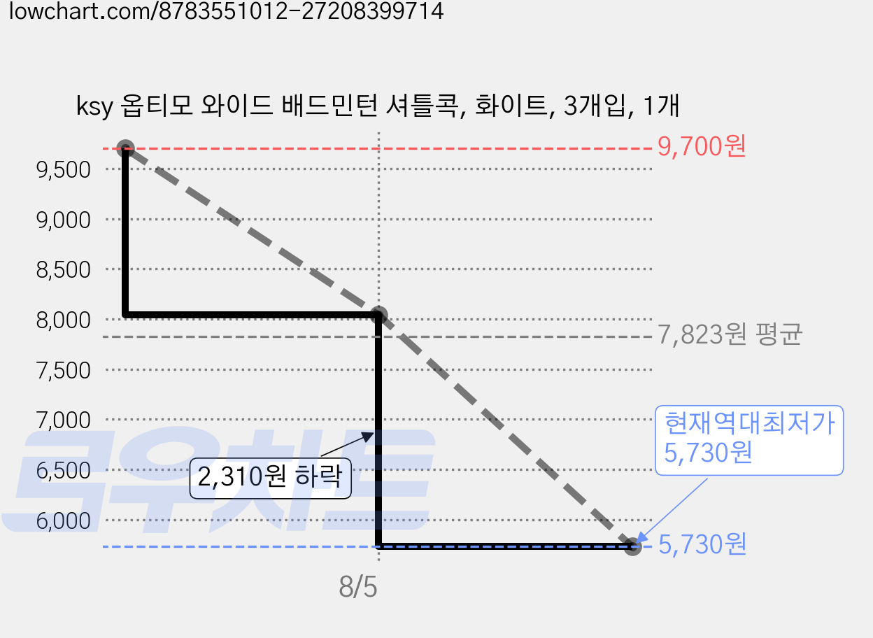 ksy 옵티모 와이드 배드민턴 셔틀콕, 화이트, 3개입, 1개 가격 변동 차트, 현재가 5,730원, 역대최저가