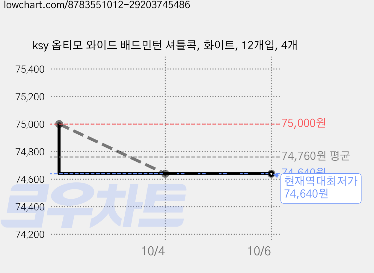 ksy 옵티모 와이드 배드민턴 셔틀콕, 화이트, 12개입, 4개 가격 변동 차트, 현재가 74,640원, 역대최저가